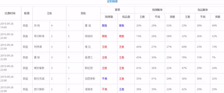 中国足彩网赛事中心如何分析赔率变化